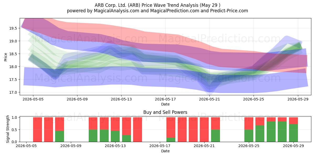  ARB Corp. Ltd. (ARB) Support and Resistance area (28 May) 