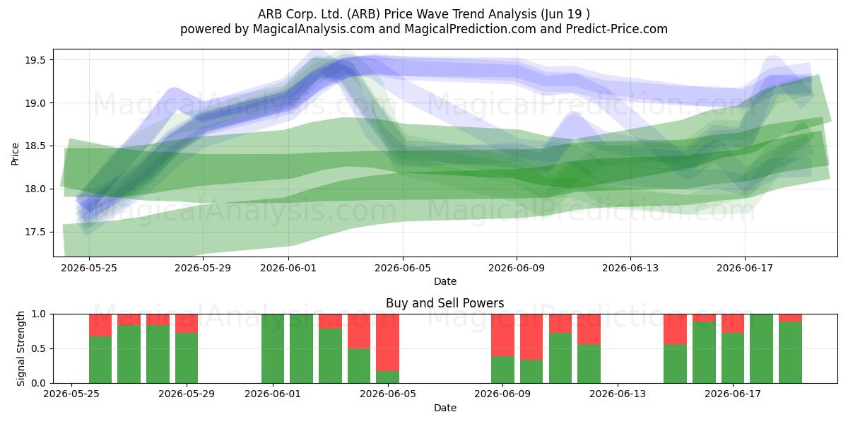  ARB Corp. Ltd. (ARB) Support and Resistance area (18 Jun) 