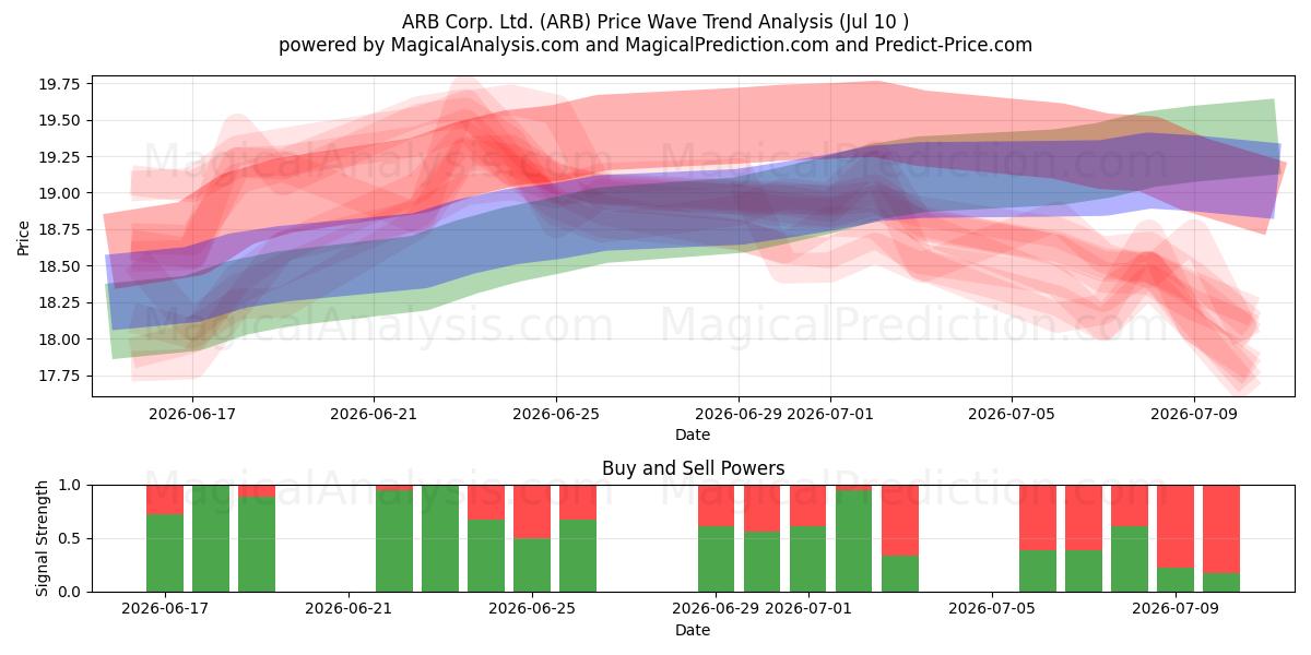  ARB Corp. Ltd. (ARB) Support and Resistance area (09 Jul) 