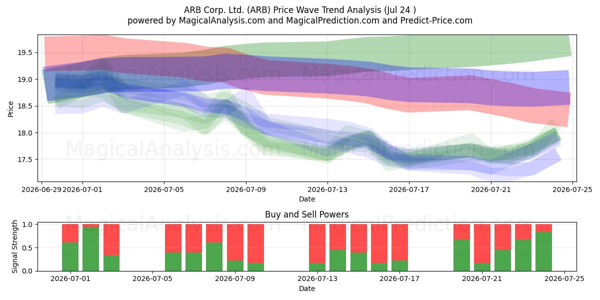  ARB Corp. Ltd. (ARB) Support and Resistance area (23 Jul) 