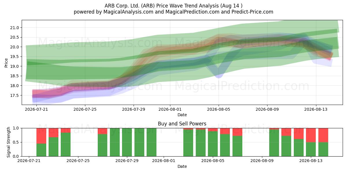  ARB Corp. Ltd. (ARB) Support and Resistance area (13 Aug) 