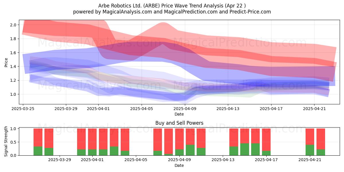  Arbe Robotics Ltd. (ARBE) Support and Resistance area (22 Apr) 