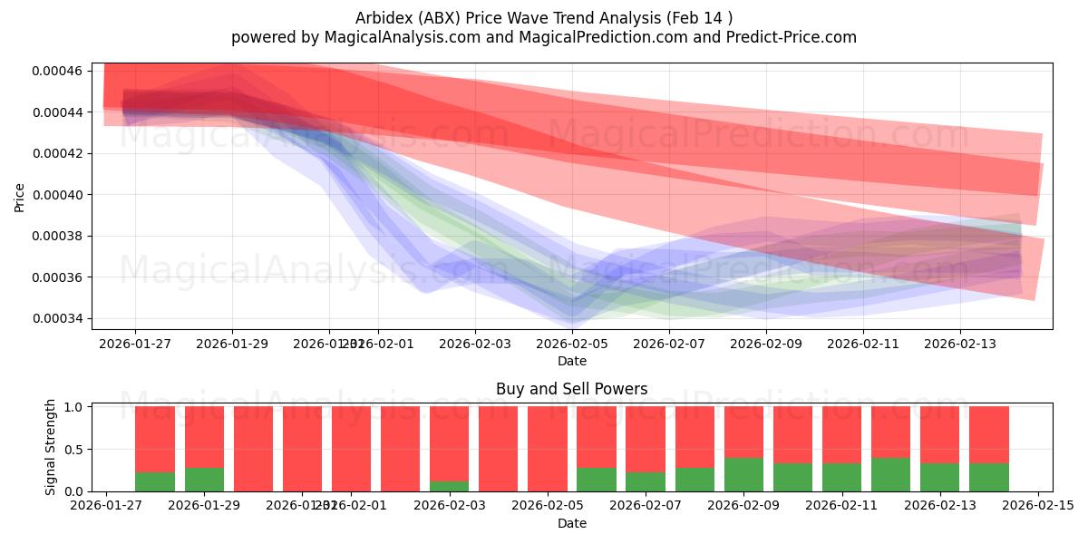  Arbidex (ABX) Support and Resistance area (13 Feb) 