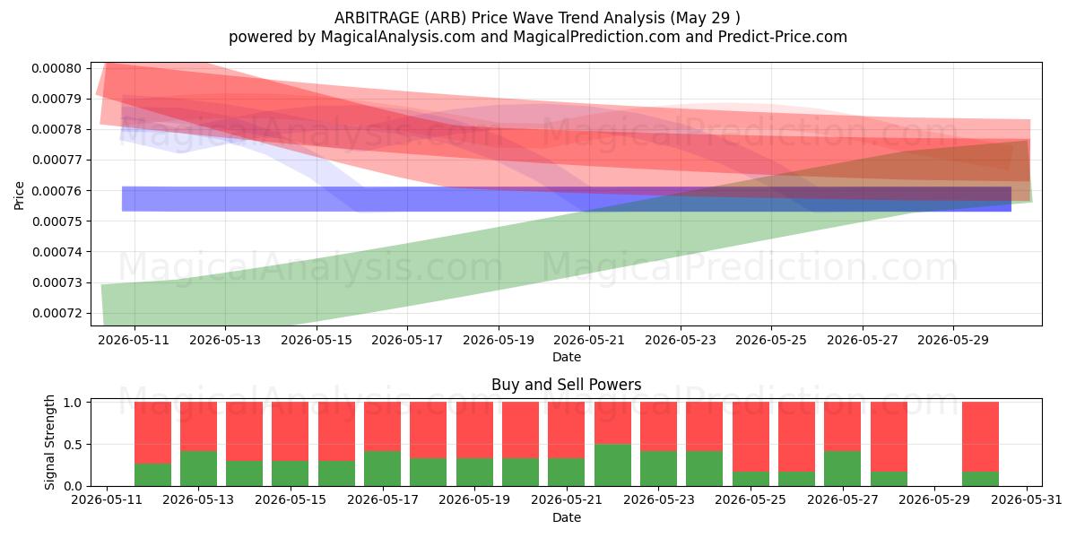  آربیتراژ (ARB) Support and Resistance area (28 May) 