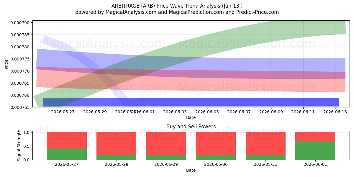  ARBITRAGGIO (ARB) Support and Resistance area (12 Jun) 