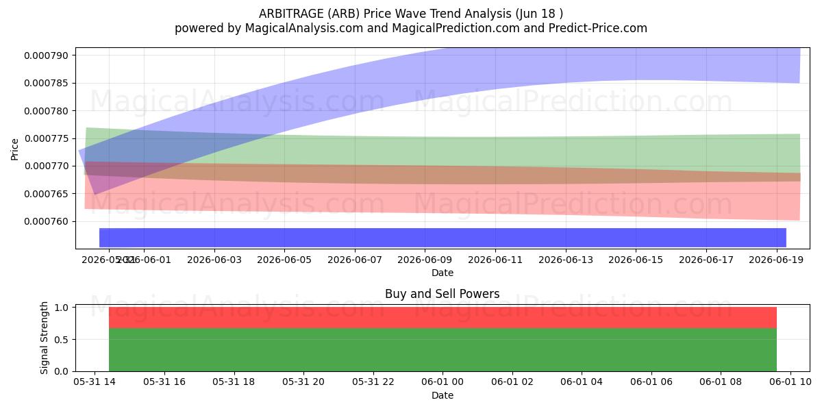  ARBITRAGE (ARB) Support and Resistance area (19 Jun) 