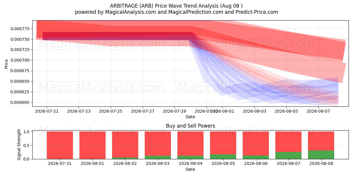  ARBITRAGE (ARB) Support and Resistance area (07 Aug) 