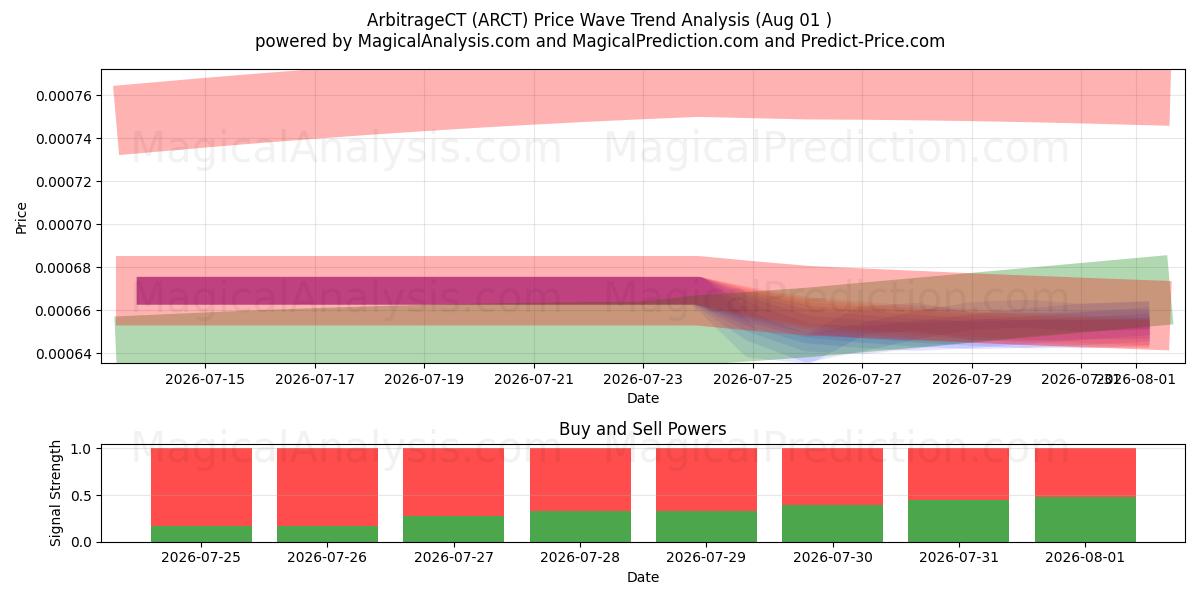  ArbitrageCT (ARCT) Support and Resistance area (31 Jul) 