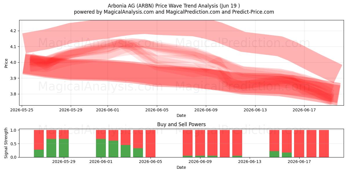  Arbonia AG (ARBN) Support and Resistance area (18 Jun) 