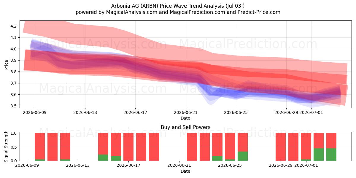  Arbonia AG (ARBN) Support and Resistance area (02 Jul) 
