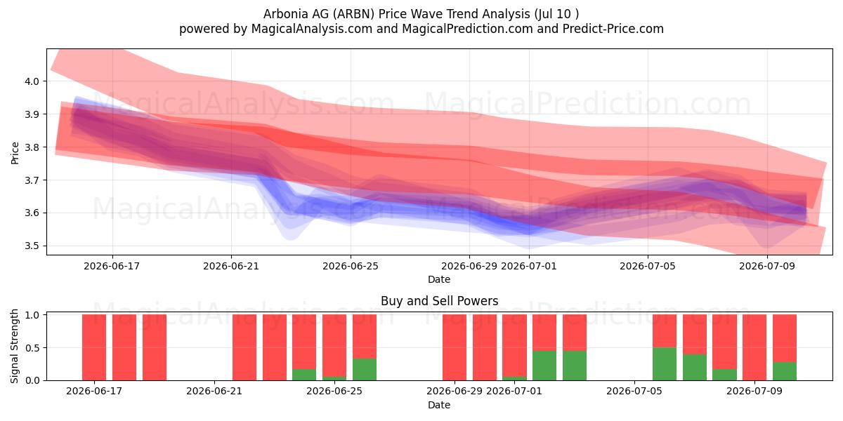  Arbonia AG (ARBN) Support and Resistance area (09 Jul) 