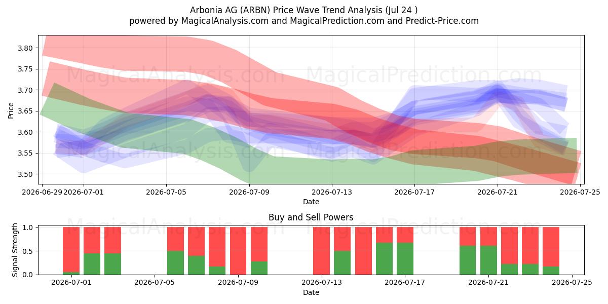  Arbonia AG (ARBN) Support and Resistance area (23 Jul) 