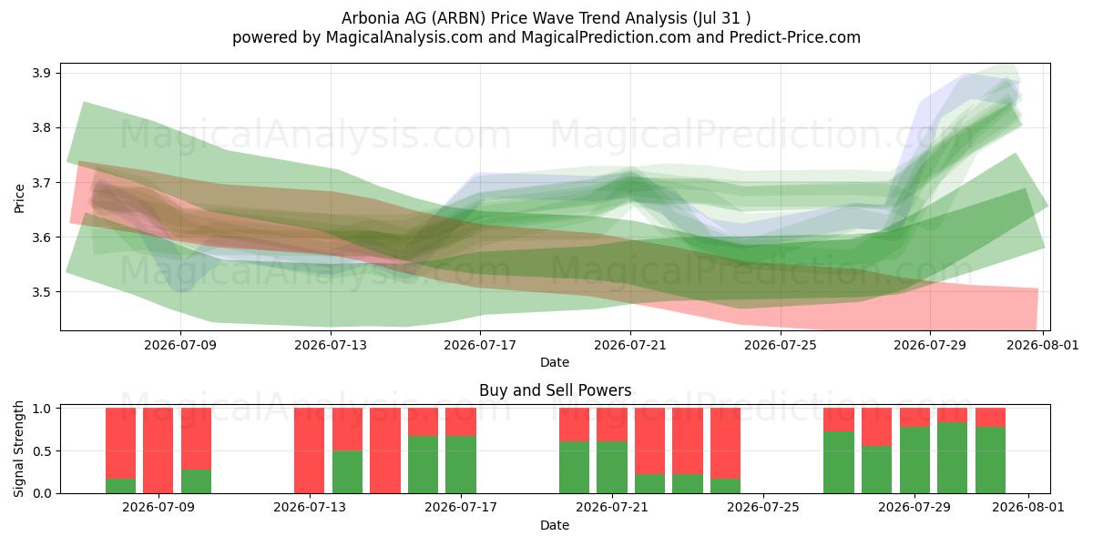  Arbonia AG (ARBN) Support and Resistance area (30 Jul) 