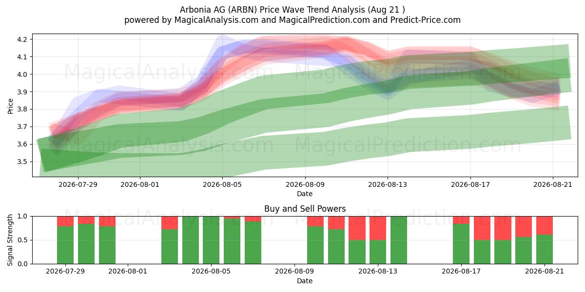  Arbonia AG (ARBN) Support and Resistance area (20 Aug) 