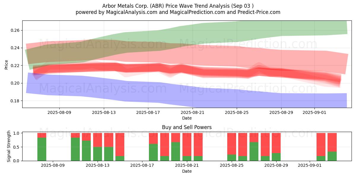  Arbor Metals Corp. (ABR) Support and Resistance area (02 Sep) 