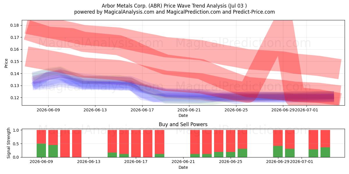  Arbor Metals Corp. (ABR) Support and Resistance area (02 Jul) 