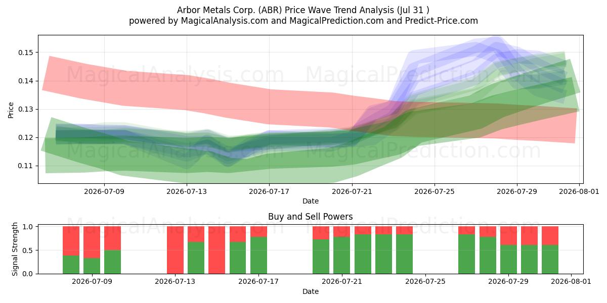  Arbor Metals Corp. (ABR) Support and Resistance area (30 Jul) 