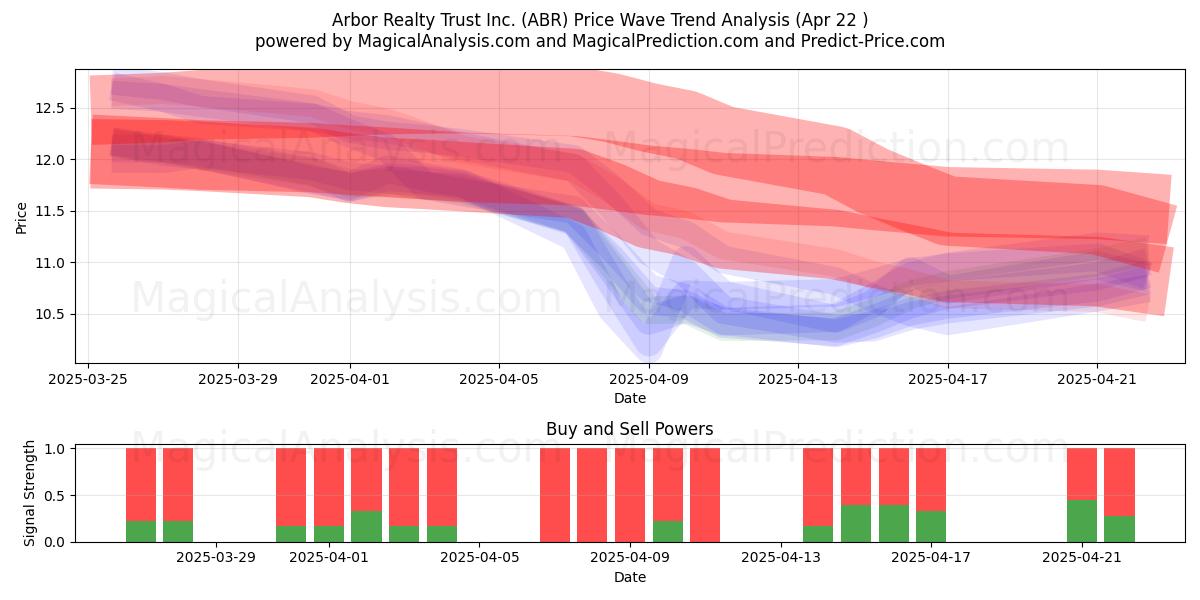  Arbor Realty Trust Inc. (ABR) Support and Resistance area (22 Apr) 