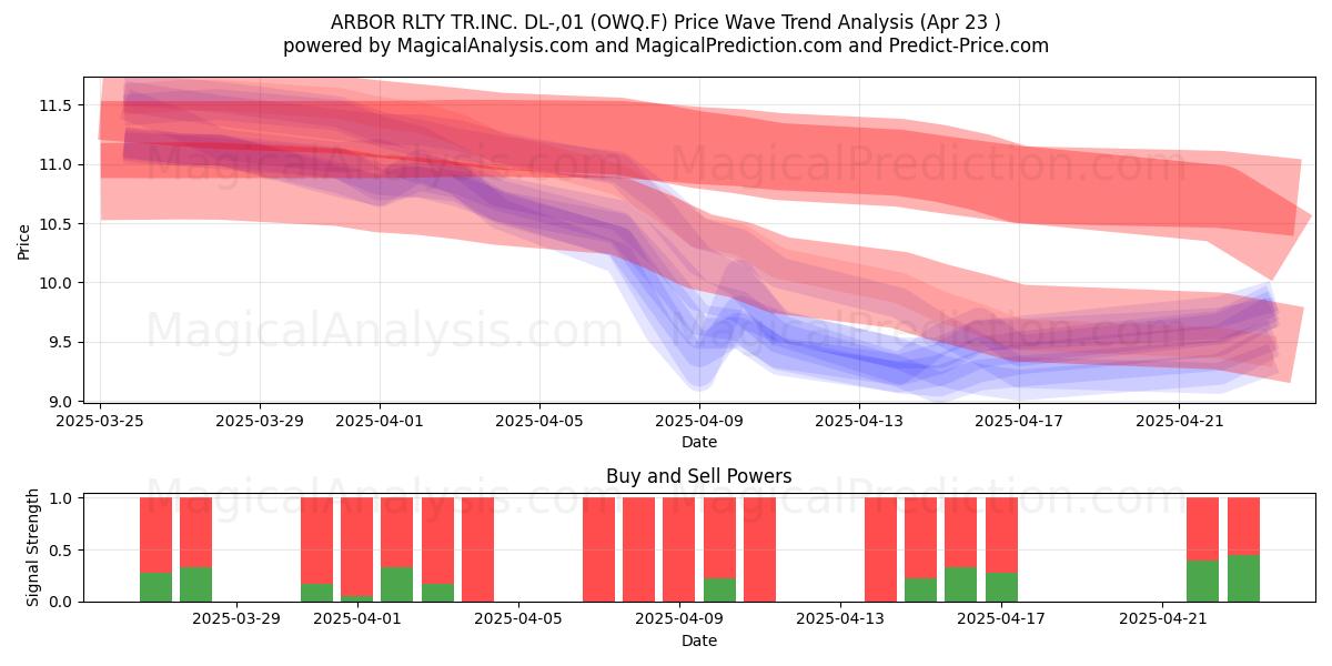  ARBOR RLTY TR.INC. DL-,01 (OWQ.F) Support and Resistance area (23 Apr) 