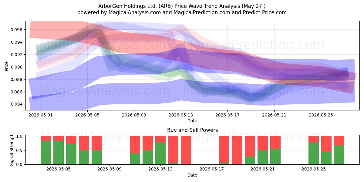  ArborGen Holdings Ltd. (ARB) Support and Resistance area (26 May) 