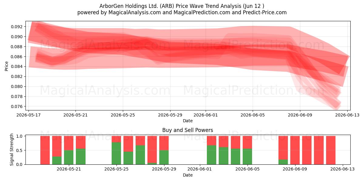  ArborGen Holdings Ltd. (ARB) Support and Resistance area (09 Jun) 