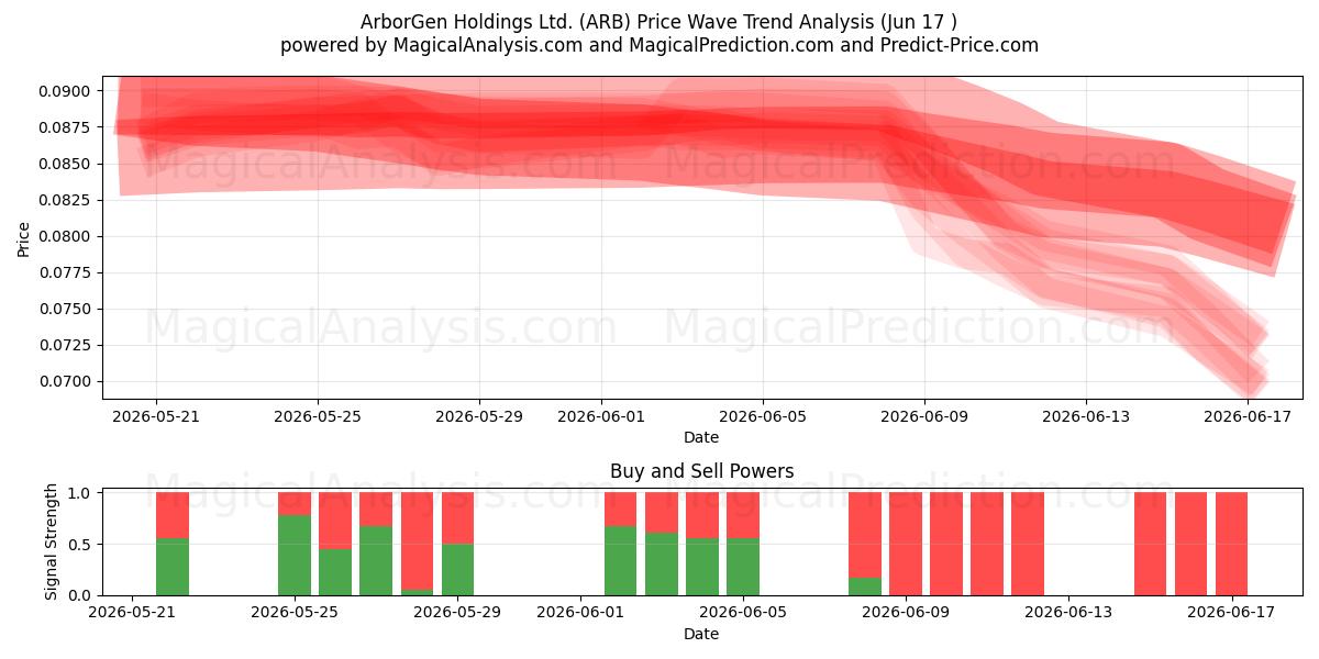  ArborGen Holdings Ltd. (ARB) Support and Resistance area (15 Jun) 