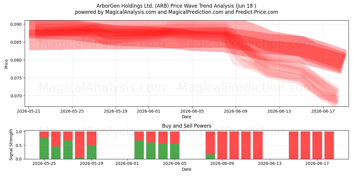  ArborGen Holdings Ltd. (ARB) Support and Resistance area (17 Jun) 