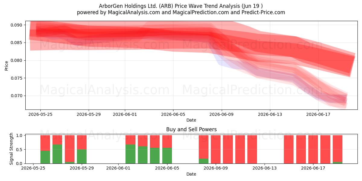  ArborGen Holdings Ltd. (ARB) Support and Resistance area (18 Jun) 