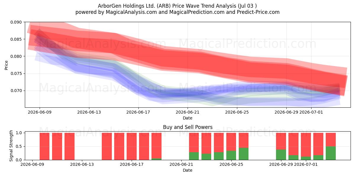  ArborGen Holdings Ltd. (ARB) Support and Resistance area (02 Jul) 