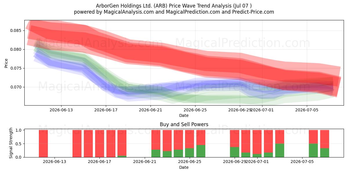  ArborGen Holdings Ltd. (ARB) Support and Resistance area (06 Jul) 