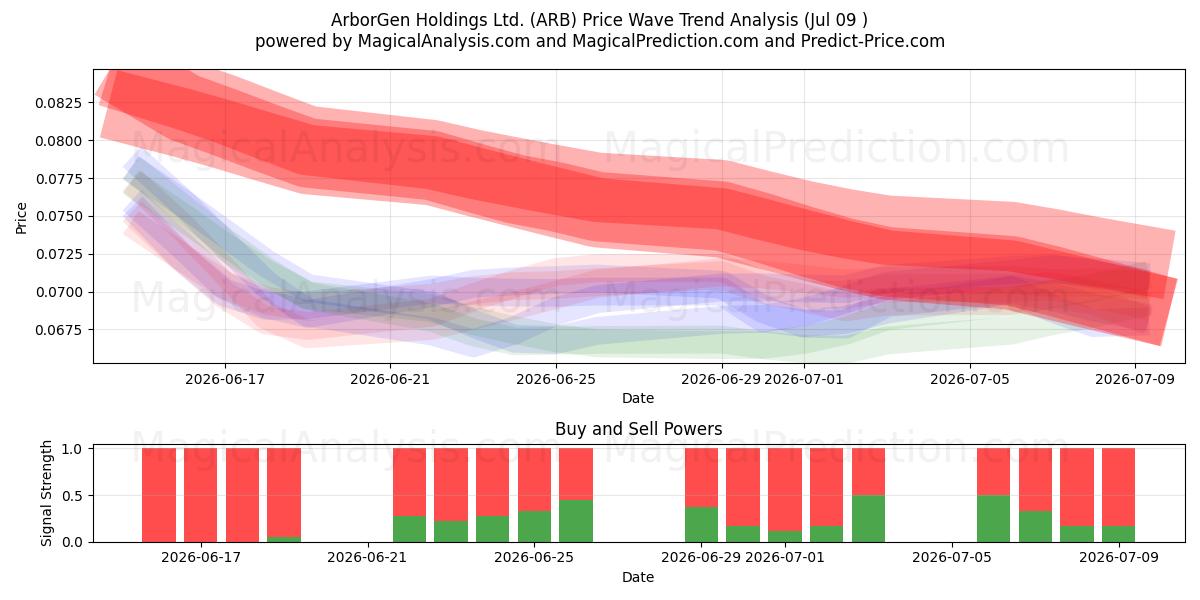  ArborGen Holdings Ltd. (ARB) Support and Resistance area (08 Jul) 