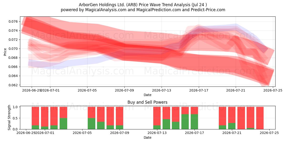  ArborGen Holdings Ltd. (ARB) Support and Resistance area (23 Jul) 