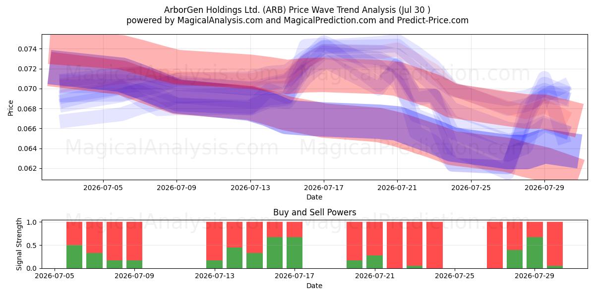  ArborGen Holdings Ltd. (ARB) Support and Resistance area (29 Jul) 