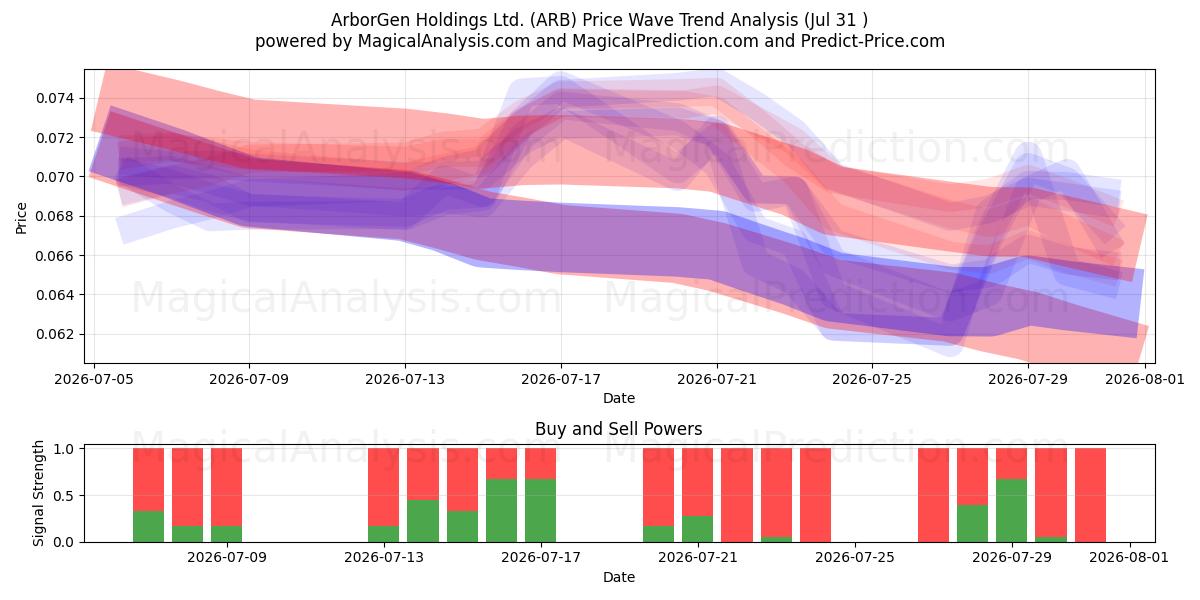  ArborGen Holdings Ltd. (ARB) Support and Resistance area (30 Jul) 