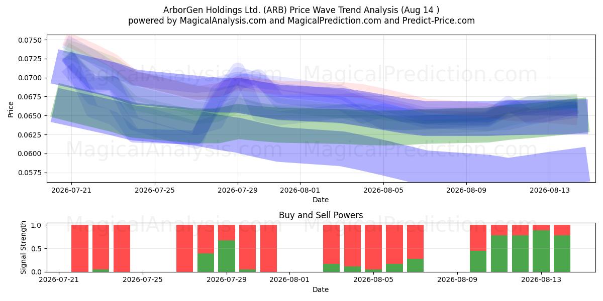  ArborGen Holdings Ltd. (ARB) Support and Resistance area (13 Aug) 