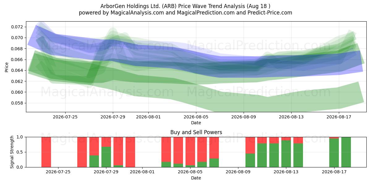  ArborGen Holdings Ltd. (ARB) Support and Resistance area (14 Aug) 