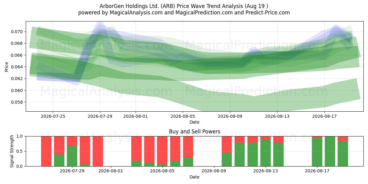  ArborGen Holdings Ltd. (ARB) Support and Resistance area (17 Aug) 