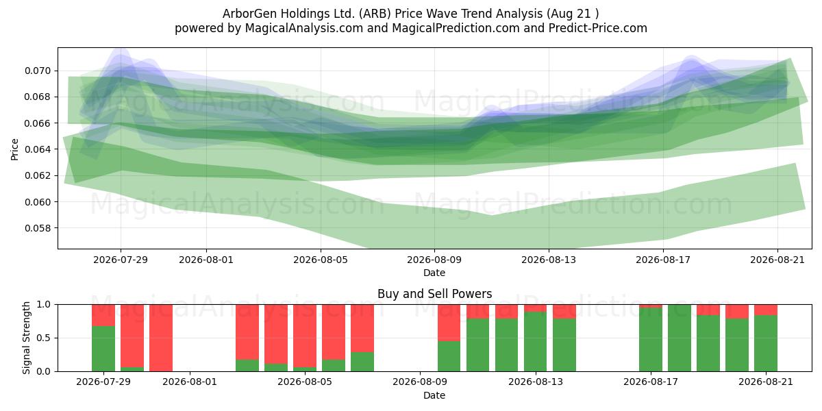  ArborGen Holdings Ltd. (ARB) Support and Resistance area (19 Aug) 
