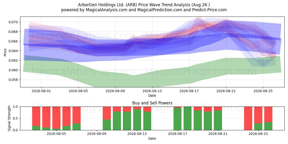  ArborGen Holdings Ltd. (ARB) Support and Resistance area (25 Aug) 