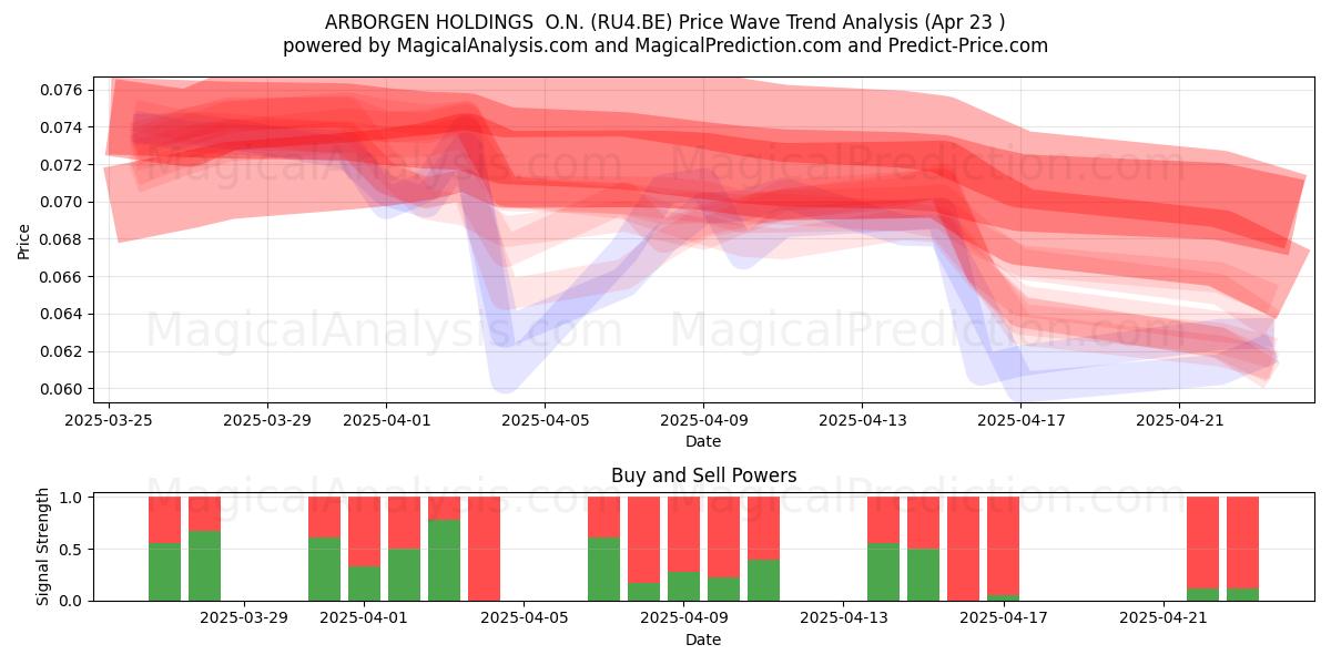 ARBORGEN HOLDINGS  O.N. (RU4.BE) Support and Resistance area (23 Apr) 