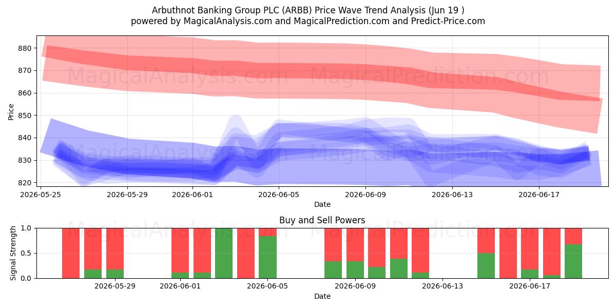  Arbuthnot Banking Group PLC (ARBB) Support and Resistance area (18 Jun) 