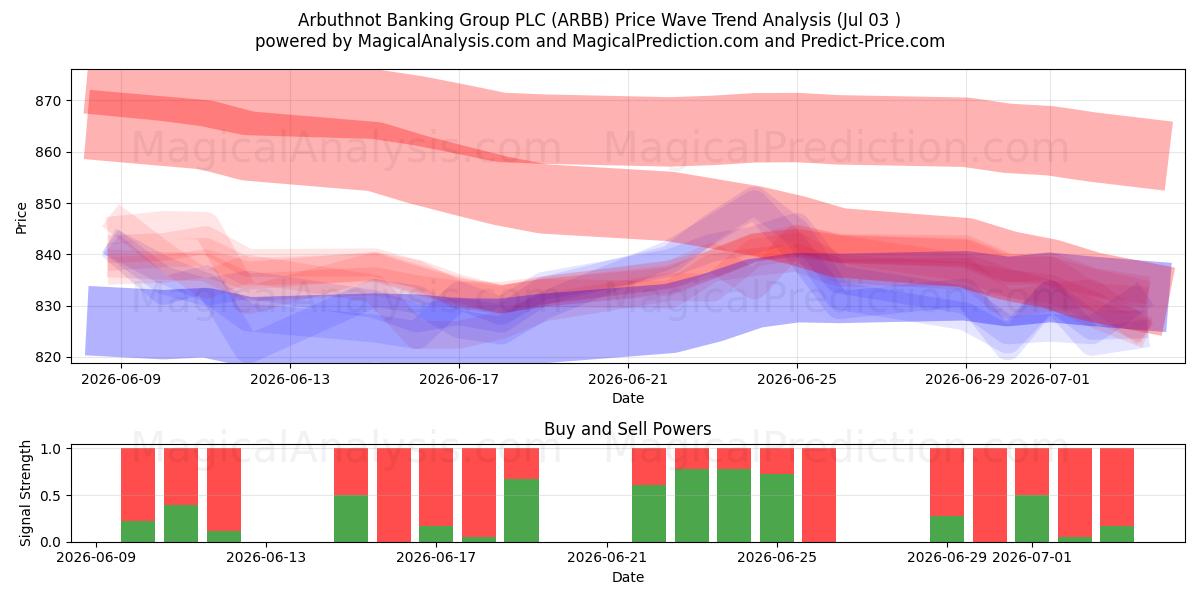 Arbuthnot Banking Group PLC (ARBB) Support and Resistance area (02 Jul) 