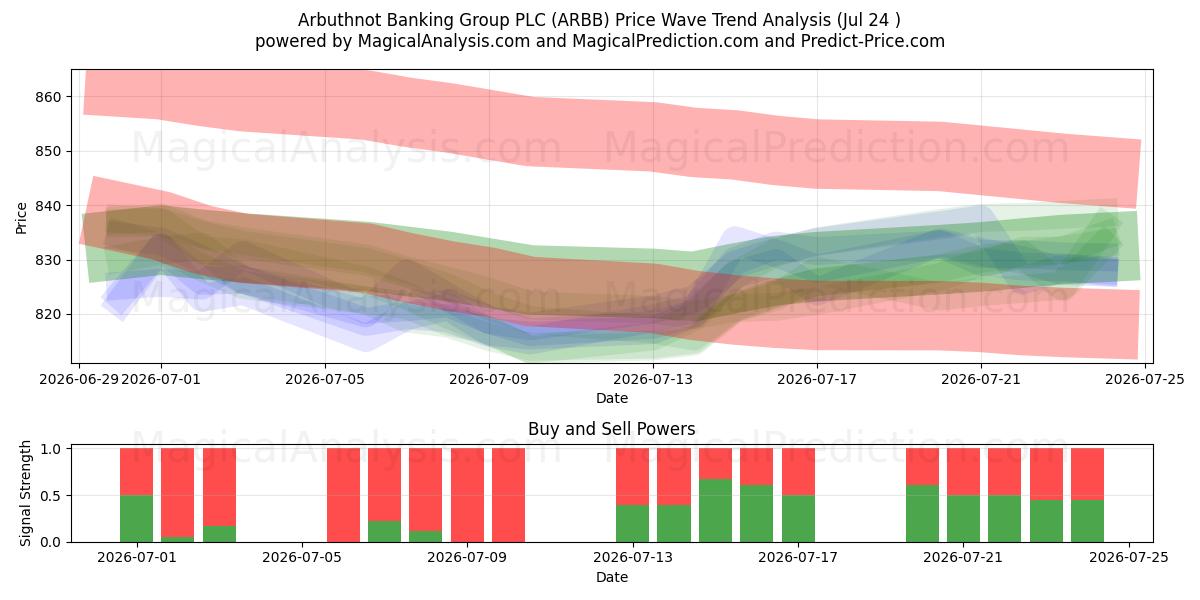  Arbuthnot Banking Group PLC (ARBB) Support and Resistance area (23 Jul) 