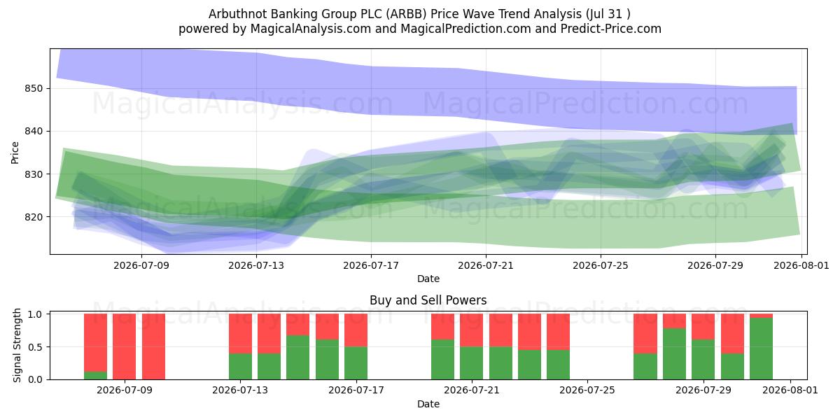  Arbuthnot Banking Group PLC (ARBB) Support and Resistance area (30 Jul) 
