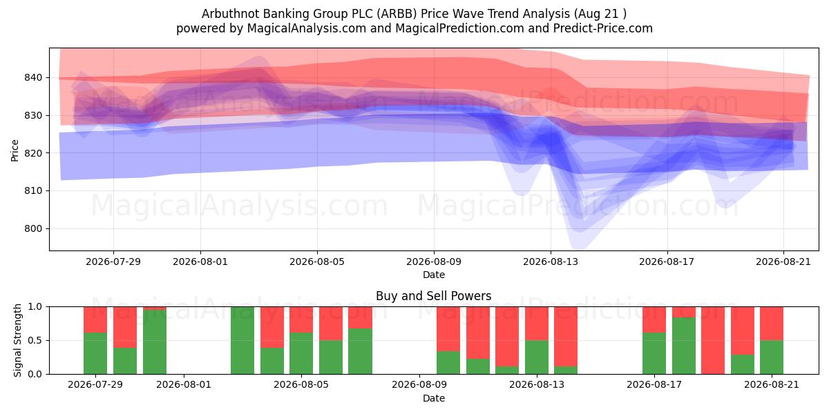  Arbuthnot Banking Group PLC (ARBB) Support and Resistance area (20 Aug) 