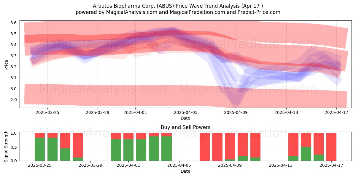  Arbutus Biopharma Corp. (ABUS) Support and Resistance area (17 Apr) 