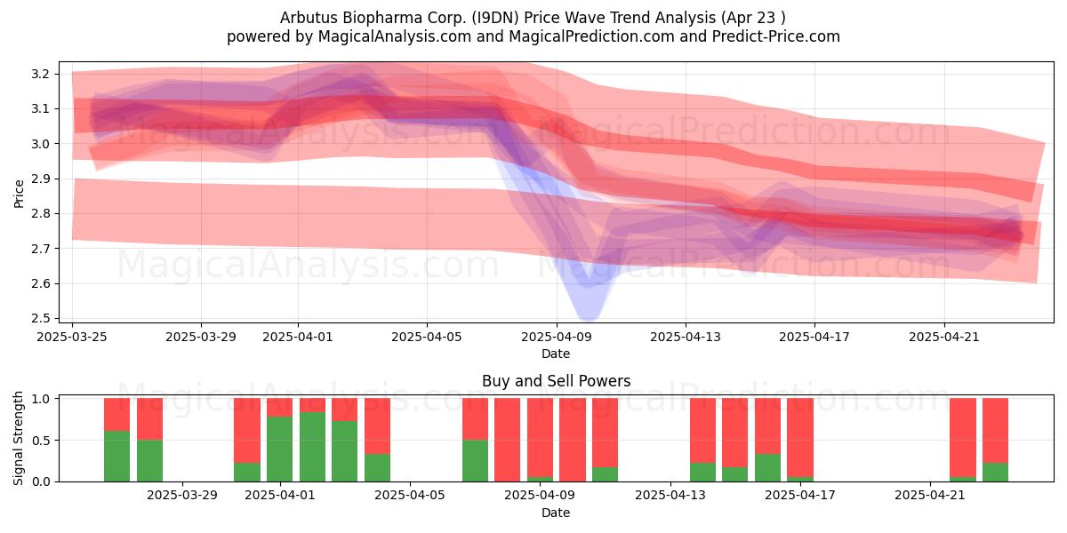  Arbutus Biopharma Corp. (I9DN) Support and Resistance area (23 Apr) 