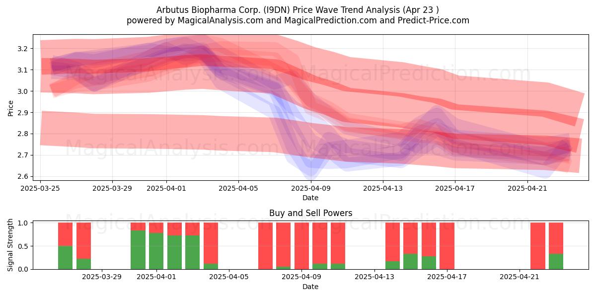  Arbutus Biopharma Corp. (I9DN) Support and Resistance area (23 Apr) 
