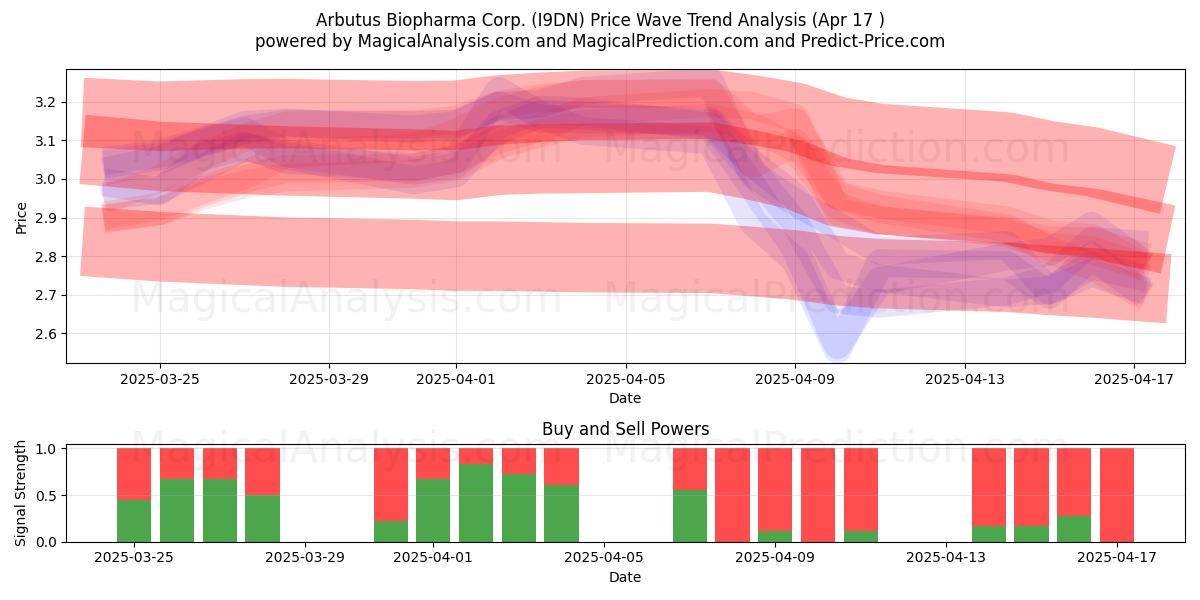 Arbutus Biopharma Corp. (I9DN) Support and Resistance area (17 Apr) 