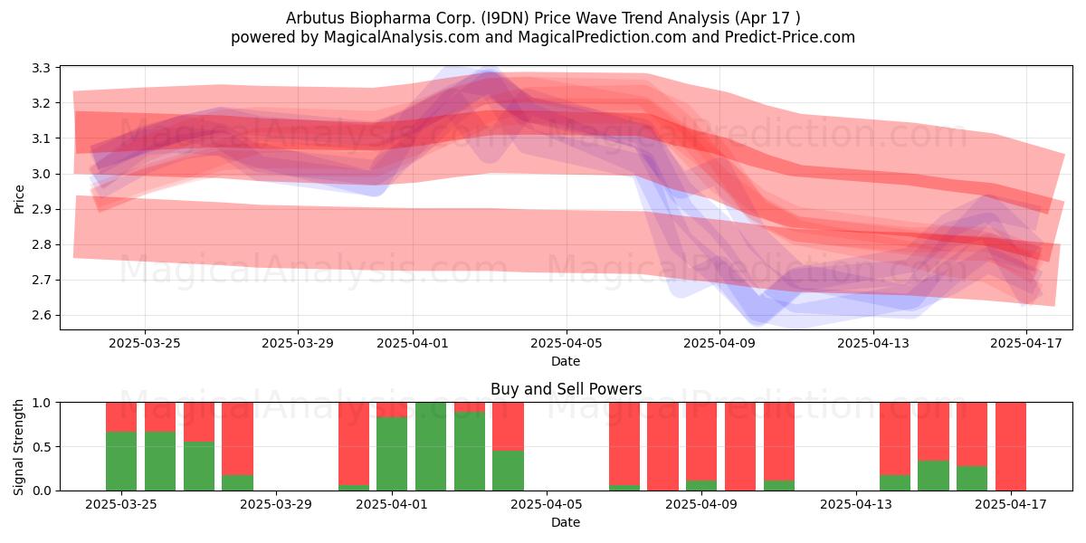  Arbutus Biopharma Corp. (I9DN) Support and Resistance area (17 Apr) 